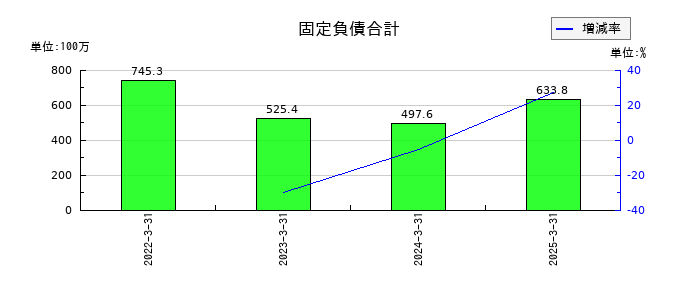マイクロ波化学の固定負債合計の推移