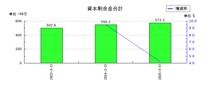 マイクロ波化学の資本剰余金合計の推移