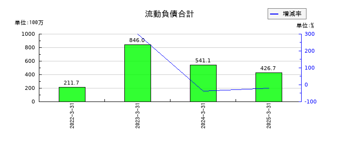 マイクロ波化学の流動負債合計の推移