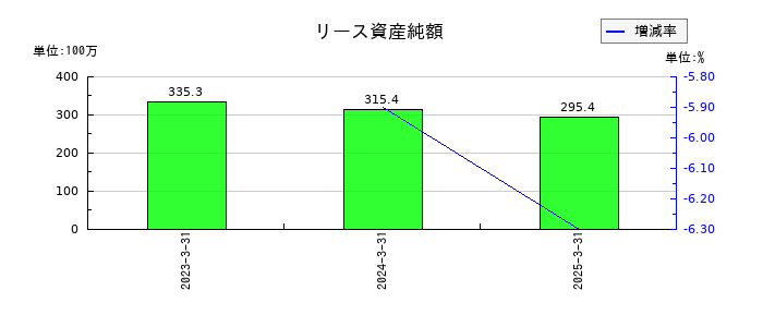 マイクロ波化学のリース資産純額の推移