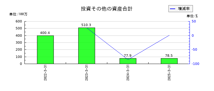 マイクロ波化学の投資その他の資産合計の推移