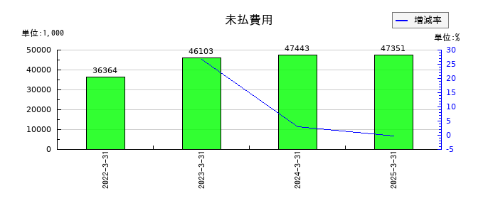 マイクロ波化学の未払費用の推移