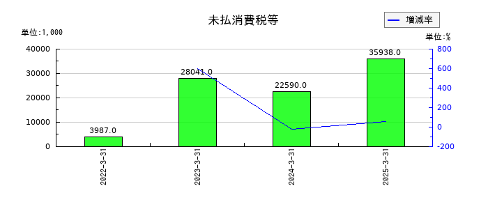 マイクロ波化学の未払消費税等の推移