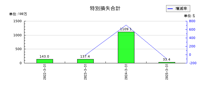 マイクロ波化学の特別損失合計の推移