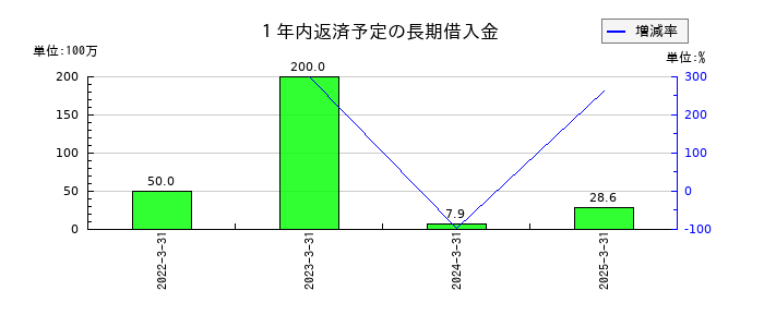 マイクロ波化学の１年内返済予定の長期借入金の推移