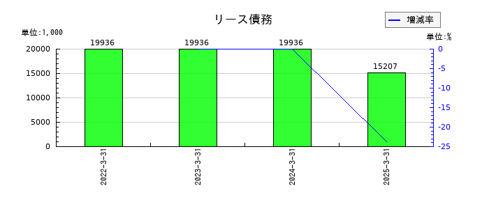 マイクロ波化学のリース債務の推移