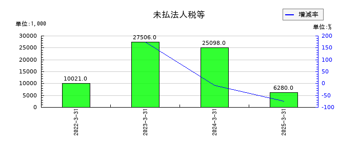 マイクロ波化学の未払法人税等の推移