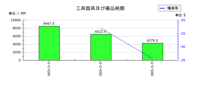 マイクロ波化学の工具器具及び備品純額の推移