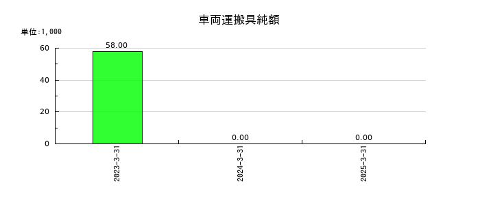 マイクロ波化学の車両運搬具純額の推移