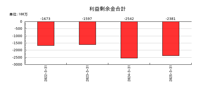 マイクロ波化学の利益剰余金合計の推移