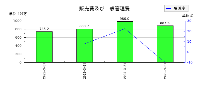 マイクロ波化学の販売費及び一般管理費の推移