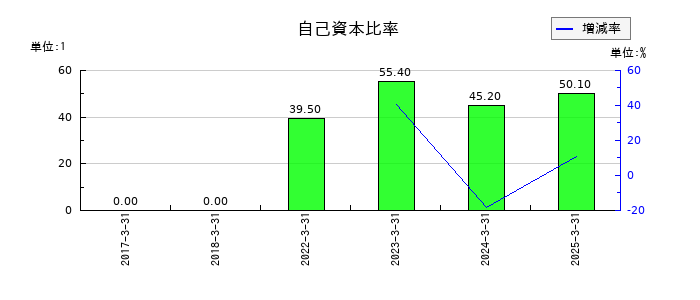 マイクロ波化学の自己資本比率の推移