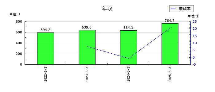 マイクロ波化学の年収の推移