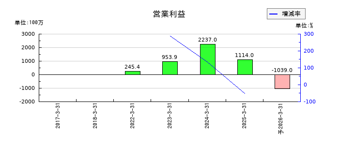 サンウェルズの通期の営業利益推移