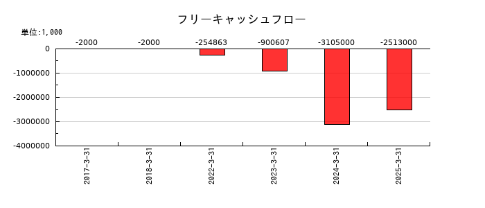 サンウェルズのフリーキャッシュフロー推移