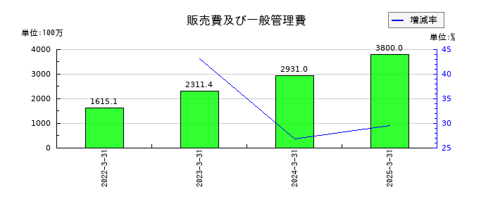 サンウェルズの販売費及び一般管理費の推移