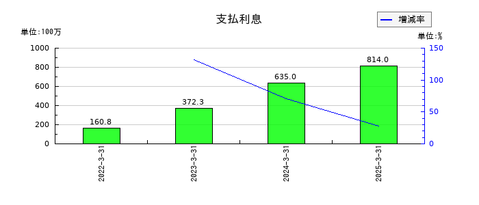 サンウェルズの支払利息の推移