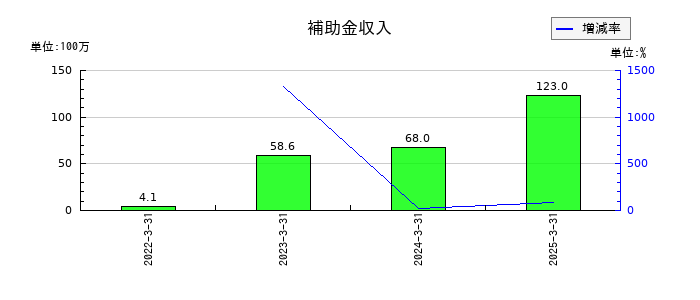 サンウェルズの補助金収入の推移