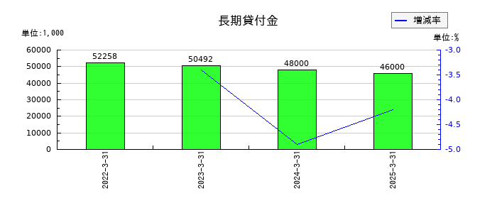 サンウェルズの長期貸付金の推移