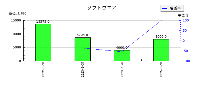 サンウェルズのソフトウエアの推移
