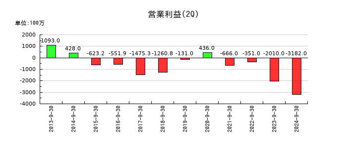パスコの第2四半期の営業利益推移