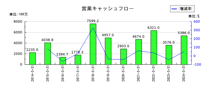 パスコの営業キャッシュフロー推移