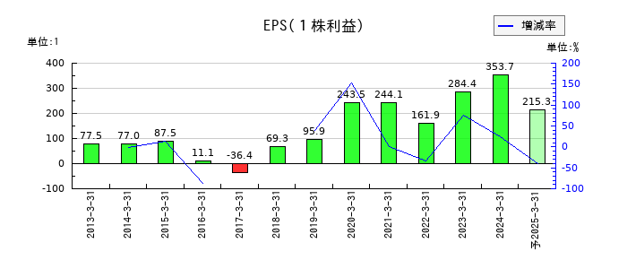 パスコのEPS(一株当たりの利益)推移