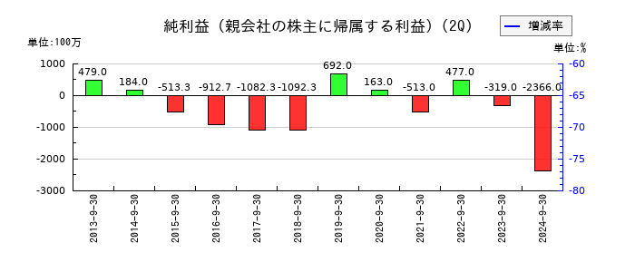 パスコの第2四半期の純利益推移