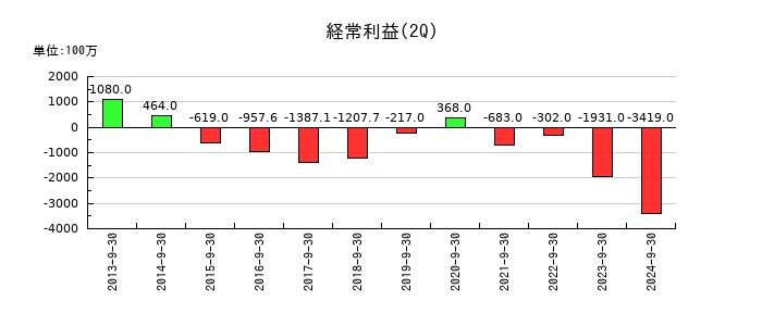 パスコの第2四半期の経常利益推移