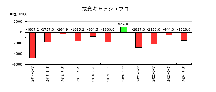 パスコの投資キャッシュフロー推移