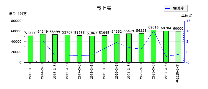 パスコの通期の売上高推移