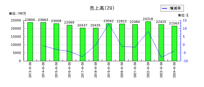 パスコの第2四半期の売上高推移