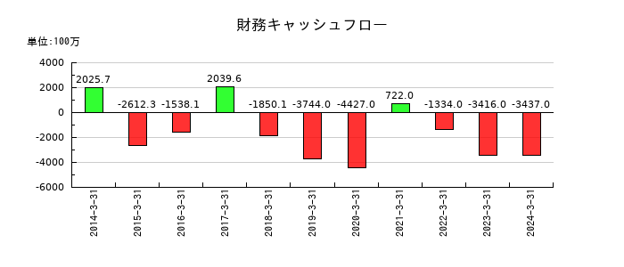 パスコの財務キャッシュフロー推移
