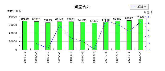 パスコの資産合計の推移