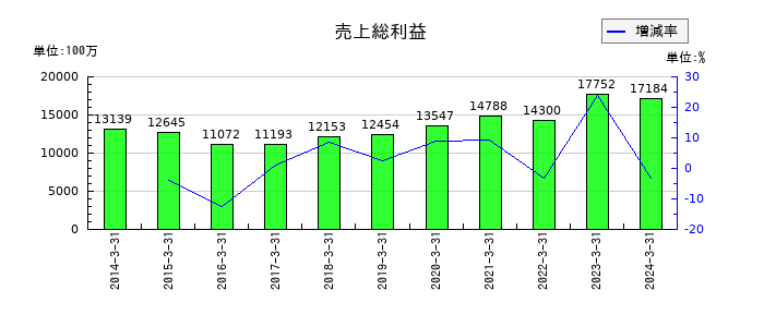 パスコの売上総利益の推移