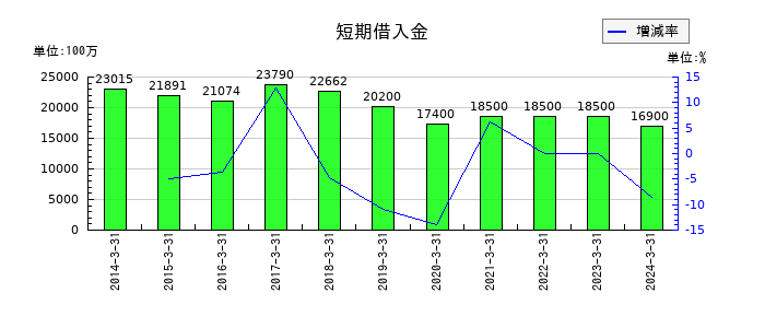 パスコの短期借入金の推移