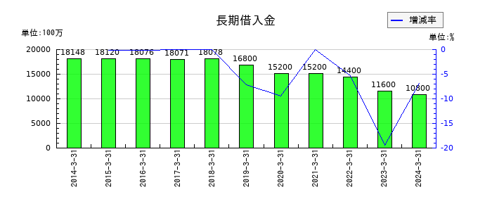 パスコの長期借入金の推移