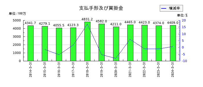 パスコの支払手形及び買掛金の推移