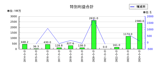 パスコの特別利益合計の推移