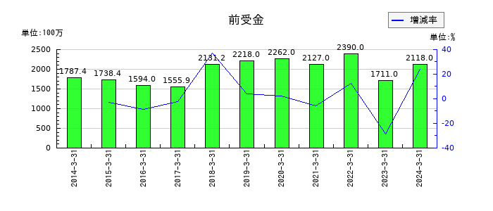 パスコの前受金の推移