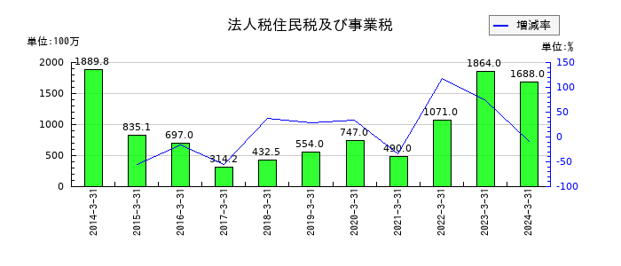 パスコの法人税住民税及び事業税の推移
