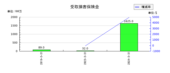 パスコの受取損害保険金の推移