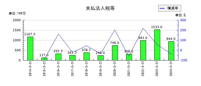 パスコの未払法人税等の推移