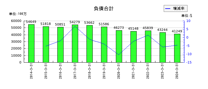 パスコの負債合計の推移