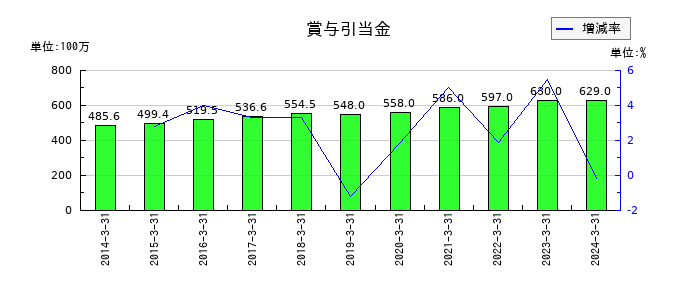 パスコの賞与引当金の推移