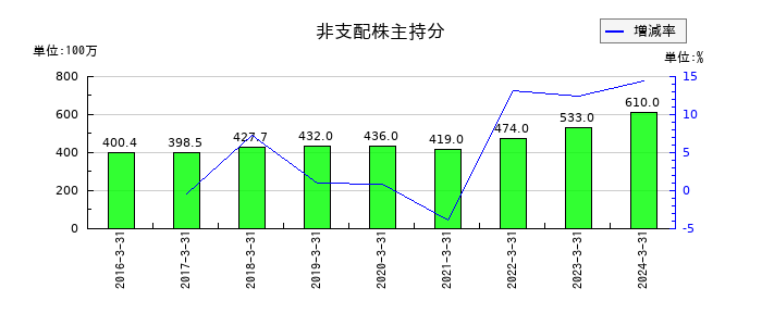 パスコの非支配株主持分の推移