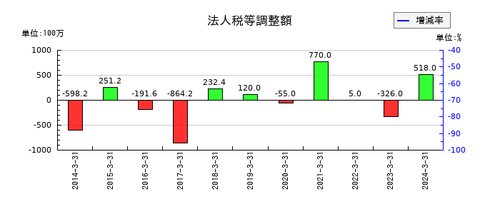 パスコの法人税等調整額の推移