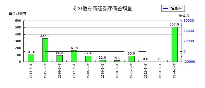 パスコのその他有価証券評価差額金の推移