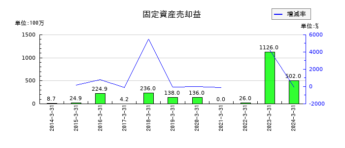 パスコの固定資産売却益の推移