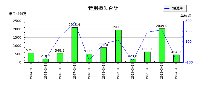 パスコの特別損失合計の推移
